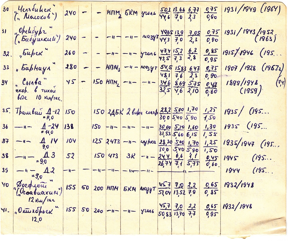 Флот Бельского речного пароходства на навигацию 1950 г.